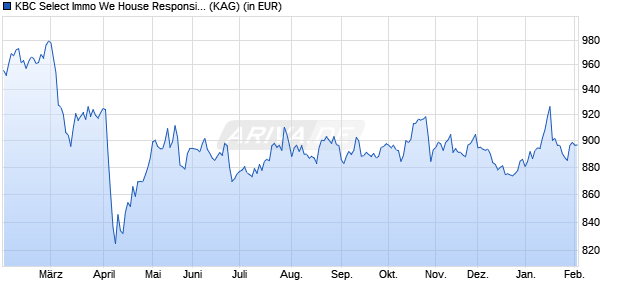 Performance des KBC Select Immo We House Responsible Investing (thes.) (WKN A0RHSF, ISIN BE0166979428)