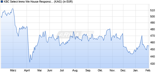 Performance des KBC Select Immo We House Responsible Investing (auss.) (WKN A0REPK, ISIN BE0940483689)