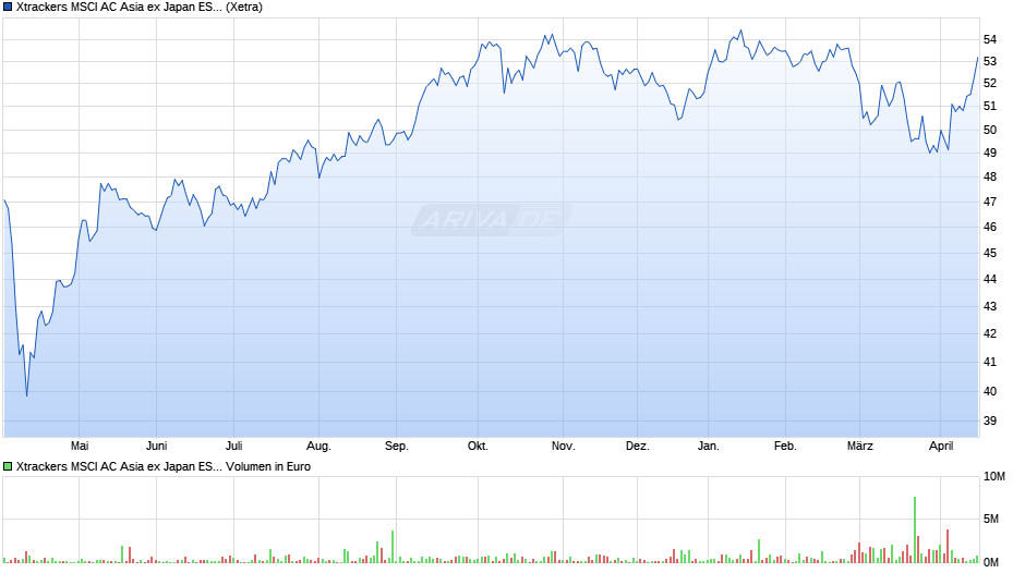 Xtrackers MSCI AC Asia ex Japan ESG Swap UCITS ETF 1C Chart