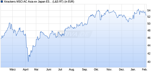 Performance des Xtrackers MSCI AC Asia ex Japan ESG Swap UCITS ETF 1C (WKN DBX1AE, ISIN LU0322252171)