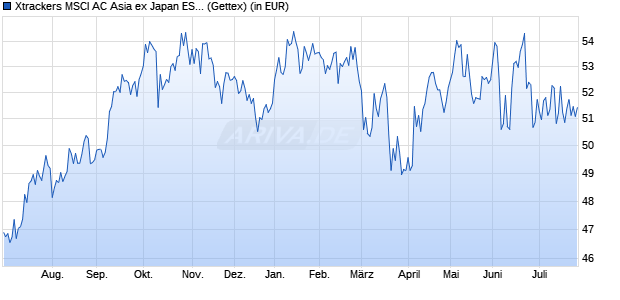 Performance des Xtrackers MSCI AC Asia ex Japan ESG Swap UCITS ETF 1C (WKN DBX1AE, ISIN LU0322252171)