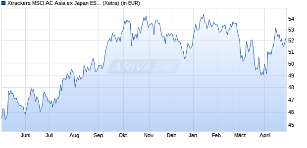 Performance des Xtrackers MSCI AC Asia ex Japan ESG Swap UCITS ETF 1C (WKN DBX1AE, ISIN LU0322252171)