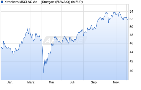 Performance des Xtrackers MSCI AC Asia ex Japan ESG Swap UCITS ETF 1C (WKN DBX1AE, ISIN LU0322252171)