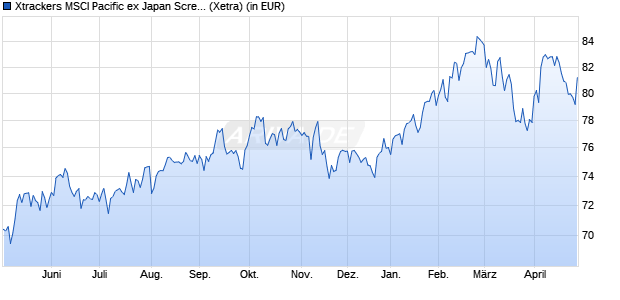 Performance des Xtrackers MSCI Pacific ex Japan Screened UCITS ETF 1C (WKN DBX1AF, ISIN LU0322252338)