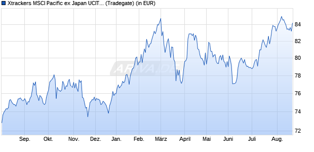 Performance des Xtrackers MSCI Pacific ex Japan UCITS ETF 1C (WKN DBX1AF, ISIN LU0322252338)