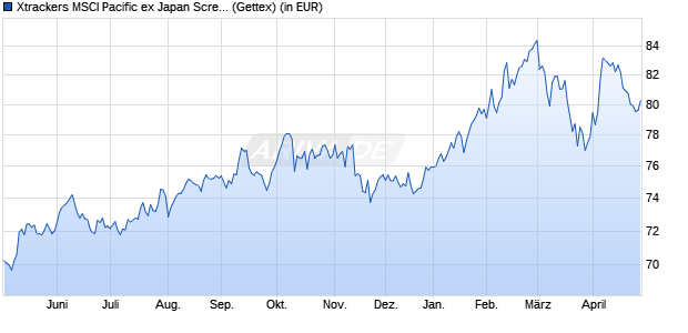 Performance des Xtrackers MSCI Pacific ex Japan Screened UCITS ETF 1C (WKN DBX1AF, ISIN LU0322252338)