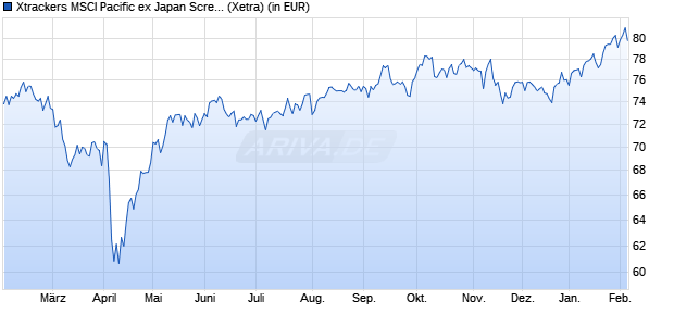 Performance des Xtrackers MSCI Pacific ex Japan Screened UCITS ETF 1C (WKN DBX1AF, ISIN LU0322252338)