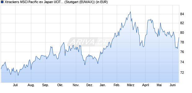 Performance des Xtrackers MSCI Pacific ex Japan UCITS ETF 1C (WKN DBX1AF, ISIN LU0322252338)
