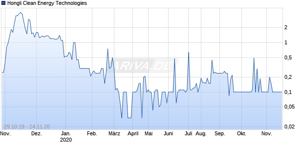 Hongli Clean Energy Technologies Chart