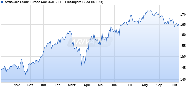 Performance des Xtrackers Stoxx Europe 600 UCITS ETF 1C (WKN DBX1A7, ISIN LU0328475792)