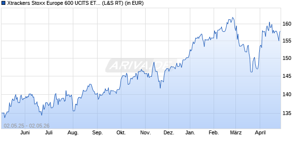 Performance des Xtrackers Stoxx Europe 600 UCITS ETF 1C (WKN DBX1A7, ISIN LU0328475792)