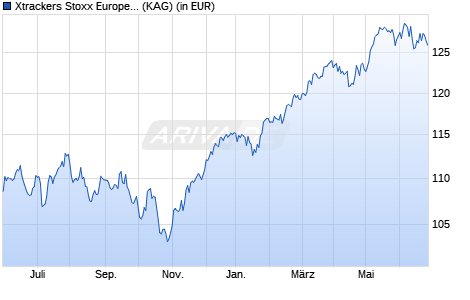 Performance des Xtrackers Stoxx Europe 600 UCITS ETF 1C (WKN DBX1A7, ISIN LU0328475792)