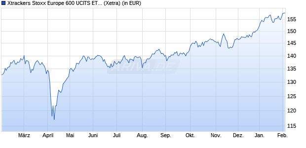 Performance des Xtrackers Stoxx Europe 600 UCITS ETF 1C (WKN DBX1A7, ISIN LU0328475792)