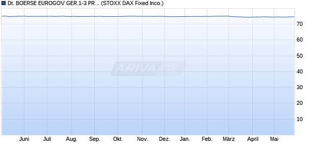 DEUTSCHE BOERSE EUROGOV GER.1-3 PRICE IN. Chart