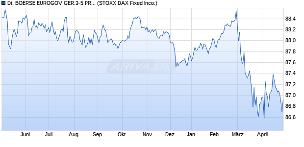 DEUTSCHE BOERSE EUROGOV GER.3-5 PRICE IN. Chart