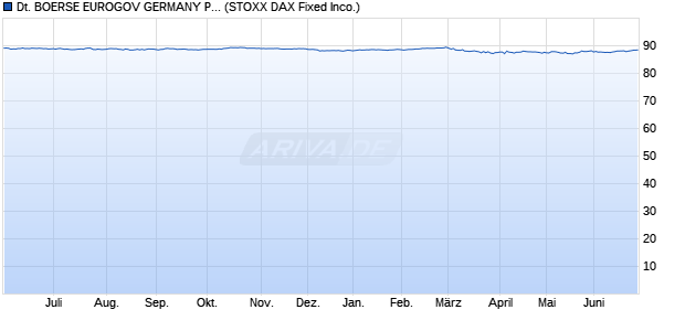 DEUTSCHE BOERSE EUROGOV GERMANY PRICE I. Chart