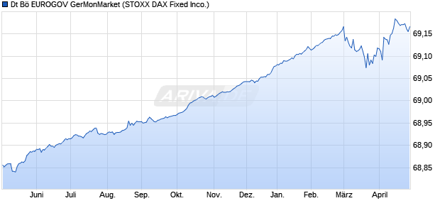 Dt B&ouml; EUROGOV GerMonMarket Chart