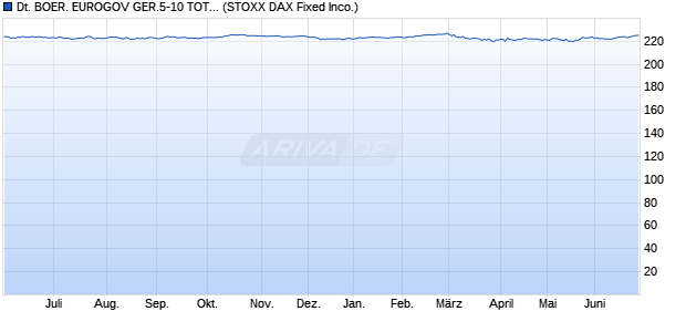 DEUTSCHE BOER. EUROGOV GER.5-10 TOTAL RE. Chart