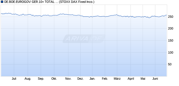 DE.BOE.EUROGOV GER.10+ TOTAL RETURN INDEX Chart