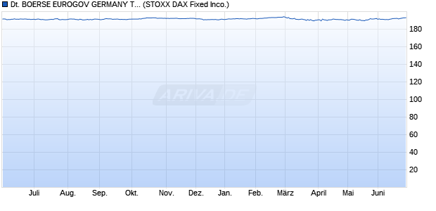DEUTSCHE BOERSE EUROGOV GERMANY TOTAL . Chart