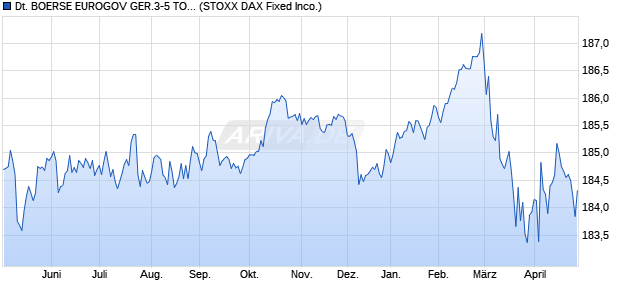 DEUTSCHE BOERSE EUROGOV GER.3-5 TOTAL R. Chart