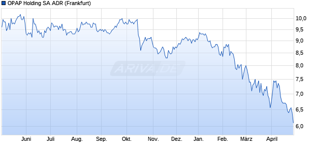 OPAP Holding Aktie (ADR) Chart