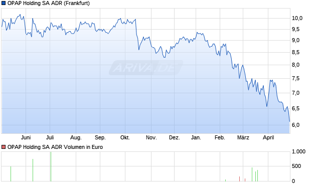 OPAP Holding Aktie (ADR) Chart
