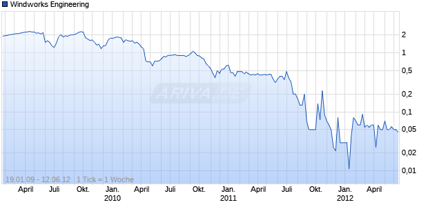 Windworks Engineering Chart