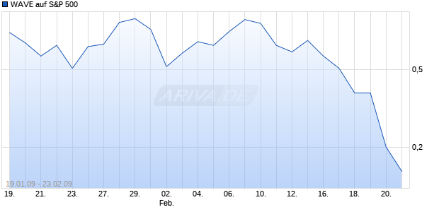 WAVE auf S&P 500 [Deutsche Bank] Chart