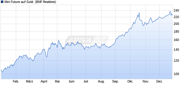 Mini Future auf Gold [BNP Paribas Issuance B.V.] (WKN: AA1N7J) Chart