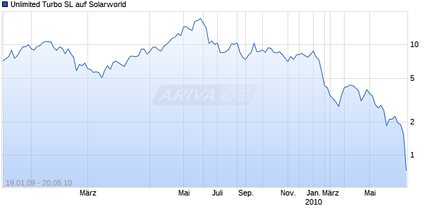 Unlimited Turbo SL auf Solarworld [Commerzbank AG] Chart