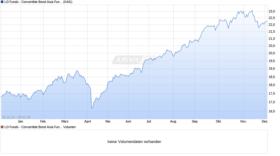 LO Funds - Convertible Bond Asia Fund (EUR) N A Chart