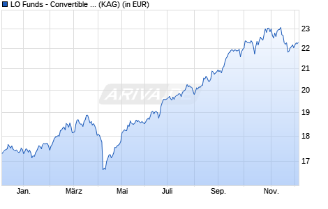 Performance des LO Funds - Convertible Bond Asia Fund (EUR) N A (WKN A0RBQJ, ISIN LU0394780489)