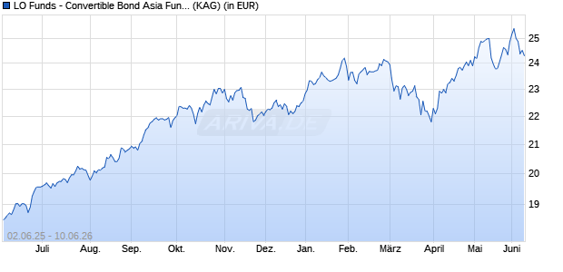 Performance des LO Funds - Convertible Bond Asia Fund (EUR) N A (WKN A0RBQJ, ISIN LU0394780489)