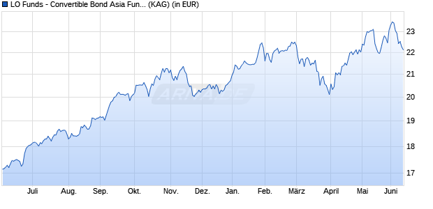 Performance des LO Funds - Convertible Bond Asia Fund (CHF) N A (WKN A0RBQB, ISIN LU0394779630)