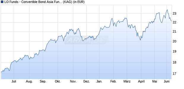Performance des LO Funds - Convertible Bond Asia Fund (CHF) N A (WKN A0RBQB, ISIN LU0394779630)
