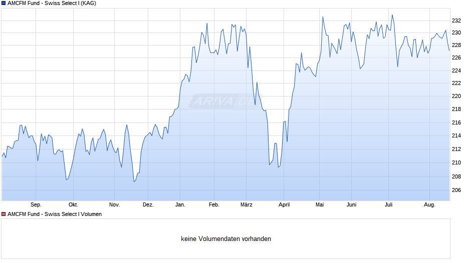AMCFM Fund - Swiss Select I Chart