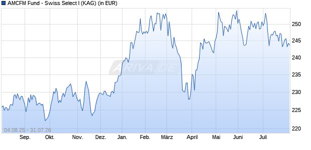Performance des AMCFM Fund - Swiss Select I (WKN A0RK6V, ISIN LI0046117391)