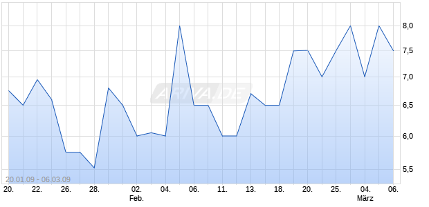 PETROALGAE INC Chart