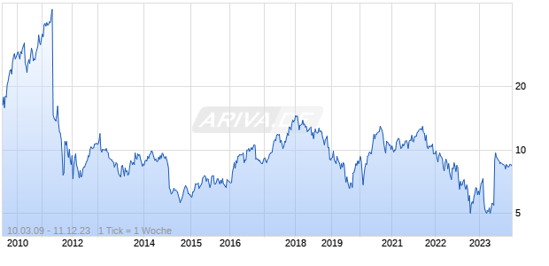 Software AG ADR Chart