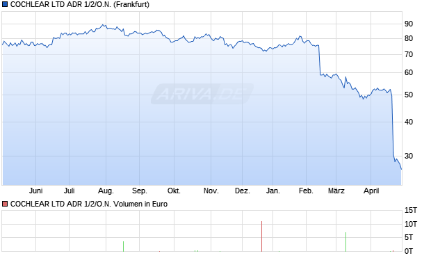 COCHLEAR LTD ADR 1/2/O.N. Aktie Chart