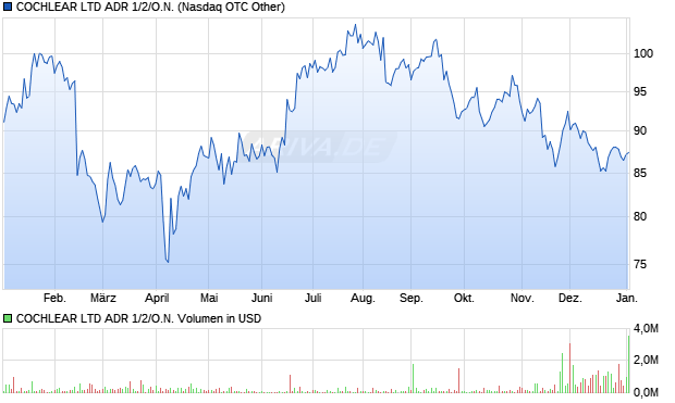 COCHLEAR LTD ADR 1/2/O.N. Aktie Chart