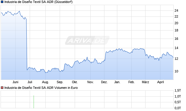 Industria de Dise&ntilde;o Textil Aktie (ADR) Chart