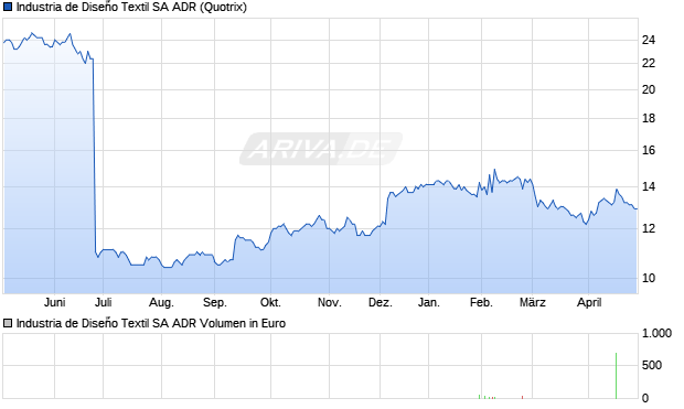 Industria de Dise&ntilde;o Textil Aktie (ADR) Chart