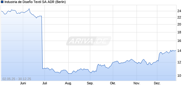 Industria de Dise&ntilde;o Textil Aktie (ADR) Chart