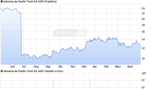 Industria de Dise&ntilde;o Textil Aktie (ADR) Chart