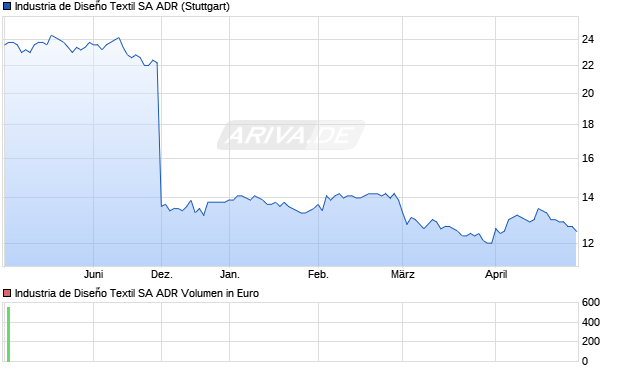 Industria de Dise&ntilde;o Textil Aktie (ADR) Chart