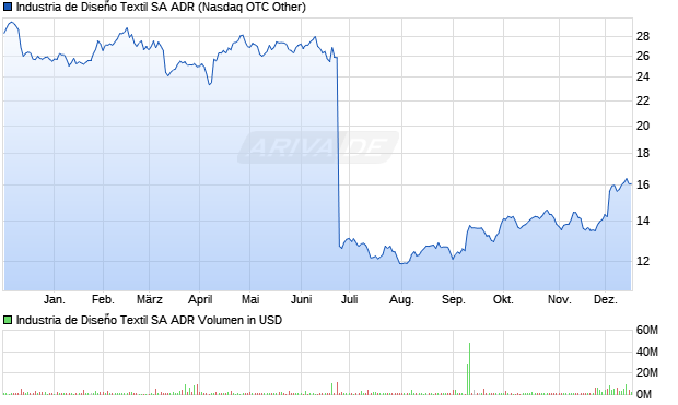 Industria de Diseño Textil Aktie (ADR) Chart