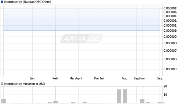 Internetarray Aktie Chart