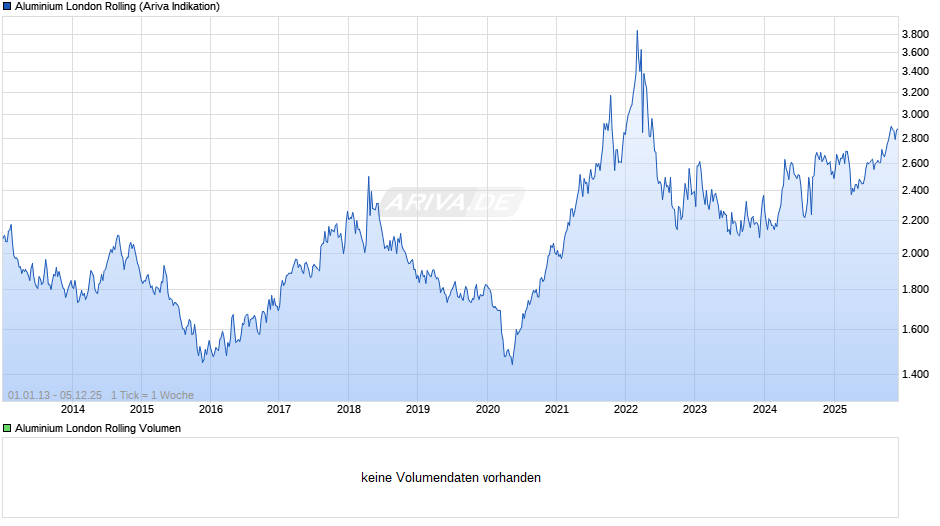 Aluminium London Rolling Chart